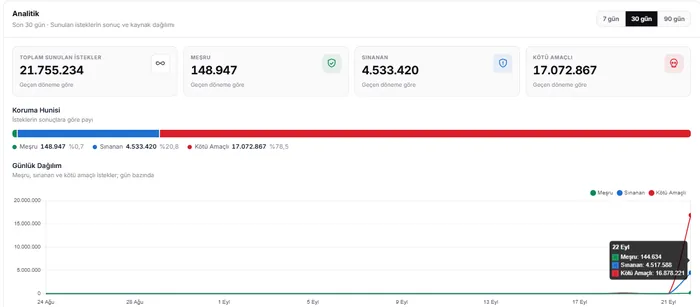 DDoS protection analytics screen: 21,755,234 requests in 30 days, 78.5% malicious, 20.8% challenged, 0.7% legitimate