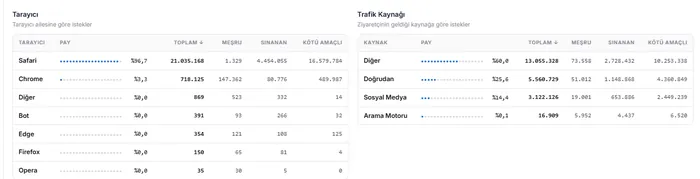 Browser breakdown: of 21 million requests identifying as Safari, only 1,329 are legitimate; bot traffic uses fake user agents