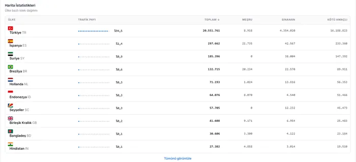 DDoS attack statistics by country: 94.5% of traffic originates from Turkey